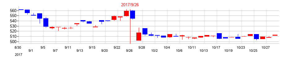 2017年のＩＣの配当落ち日前後の株価チャート