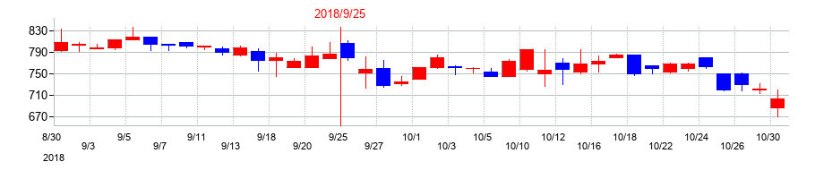 2018年のＩＣの配当落ち日前後の株価チャート