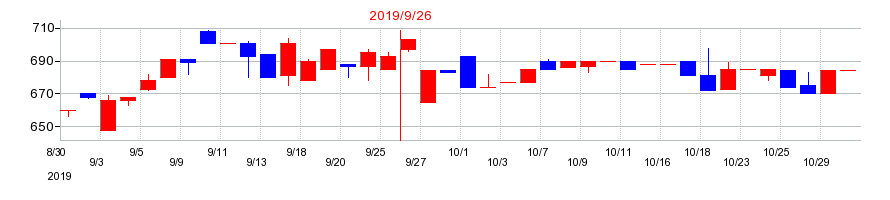 2019年のＩＣの配当落ち日前後の株価チャート