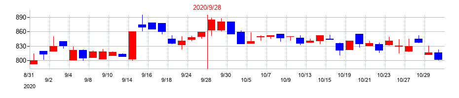 2020年のＩＣの配当落ち日前後の株価チャート