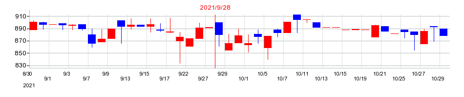 2021年のＩＣの配当落ち日前後の株価チャート