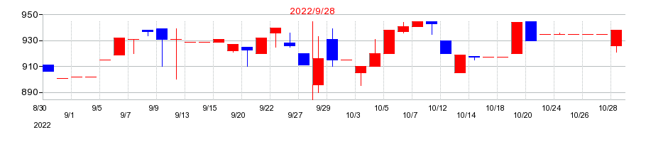 2022年のＩＣの配当落ち日前後の株価チャート