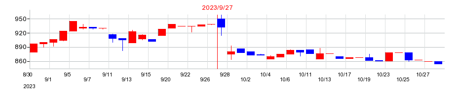 2023年のＩＣの配当落ち日前後の株価チャート