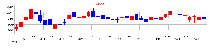 2022年の図研エルミックの配当落ち日前後の株価チャート