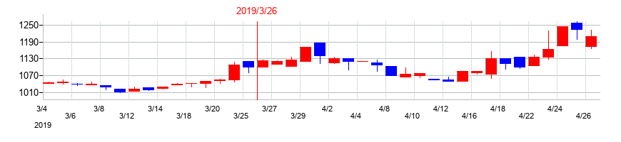 2019年のエフアンドエムの配当落ち日前後の株価チャート