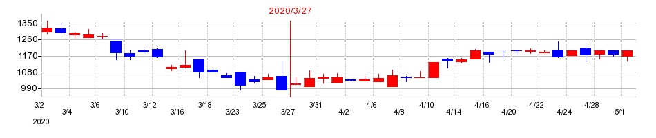 2020年のエフアンドエムの配当落ち日前後の株価チャート