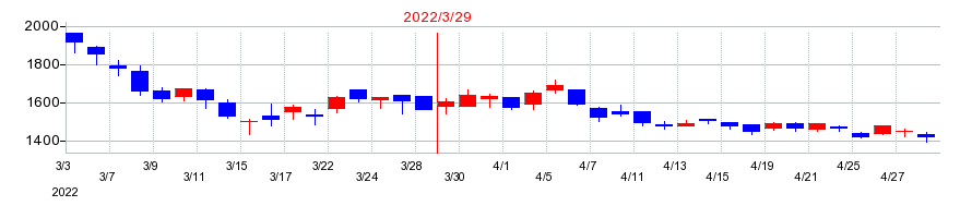 2022年のエフアンドエムの配当落ち日前後の株価チャート