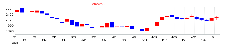 2023年のエフアンドエムの配当落ち日前後の株価チャート