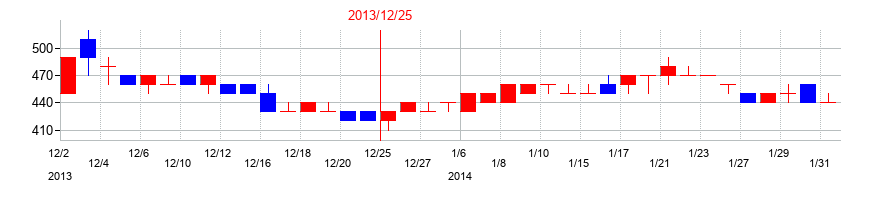 2013年のＳＭ　ＥＮＴＥＲＴＡＩＮＭＥＮＴ　ＪＡＰＡＮの配当落ち日前後の株価チャート