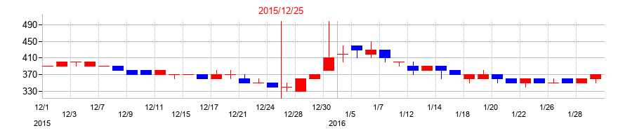 2015年のＳＭ　ＥＮＴＥＲＴＡＩＮＭＥＮＴ　ＪＡＰＡＮの配当落ち日前後の株価チャート