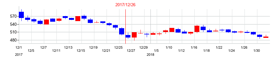 2017年のＳＭ　ＥＮＴＥＲＴＡＩＮＭＥＮＴ　ＪＡＰＡＮの配当落ち日前後の株価チャート