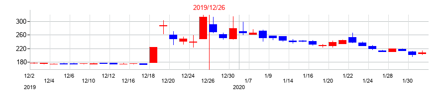 2019年のＳＭ　ＥＮＴＥＲＴＡＩＮＭＥＮＴ　ＪＡＰＡＮの配当落ち日前後の株価チャート