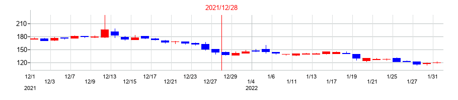 2021年のＳＭ　ＥＮＴＥＲＴＡＩＮＭＥＮＴ　ＪＡＰＡＮの配当落ち日前後の株価チャート