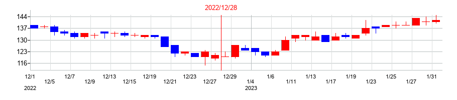 2022年のＳＭ　ＥＮＴＥＲＴＡＩＮＭＥＮＴ　ＪＡＰＡＮの配当落ち日前後の株価チャート