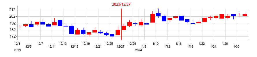 2023年のＳＭ　ＥＮＴＥＲＴＡＩＮＭＥＮＴ　ＪＡＰＡＮの配当落ち日前後の株価チャート