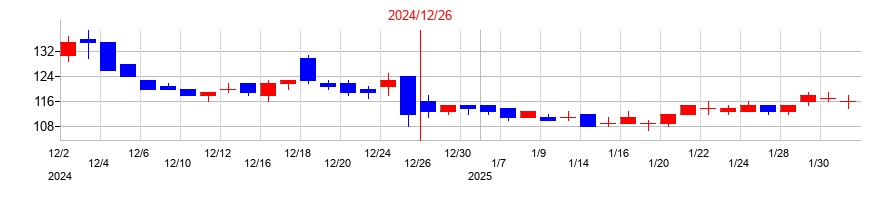 2024年のＳＭ　ＥＮＴＥＲＴＡＩＮＭＥＮＴ　ＪＡＰＡＮの配当落ち日前後の株価チャート