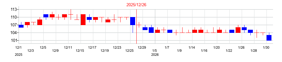 2025年のＳＭ　ＥＮＴＥＲＴＡＩＮＭＥＮＴ　ＪＡＰＡＮの配当落ち日前後の株価チャート