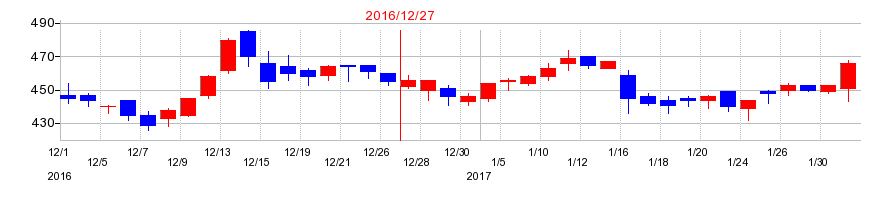 2016年のサイボウズの配当落ち日前後の株価チャート