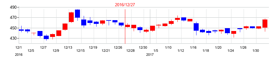 2016年のサイボウズの配当落ち日前後の株価チャート