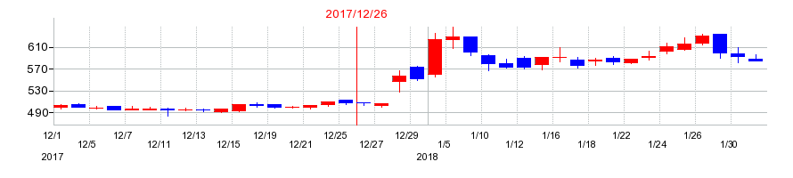 2017年のサイボウズの配当落ち日前後の株価チャート