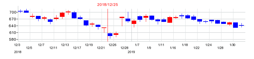 2018年のサイボウズの配当落ち日前後の株価チャート