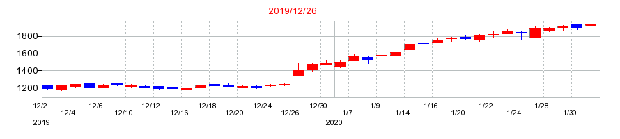 2019年のサイボウズの配当落ち日前後の株価チャート
