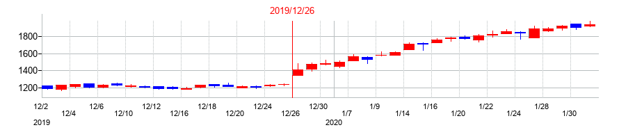 2019年のサイボウズの配当落ち日前後の株価チャート