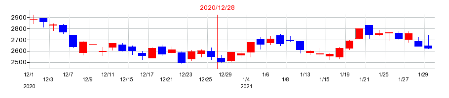 2020年のサイボウズの配当落ち日前後の株価チャート