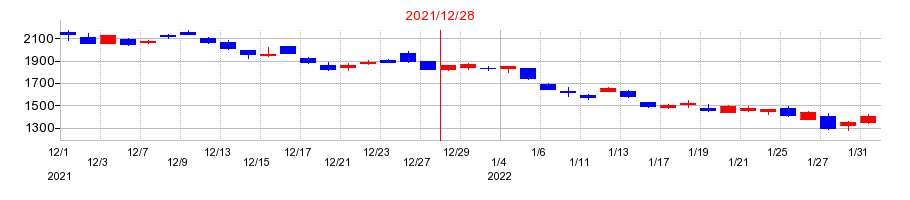 2021年のサイボウズの配当落ち日前後の株価チャート