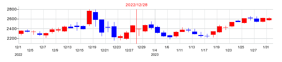 2022年のサイボウズの配当落ち日前後の株価チャート