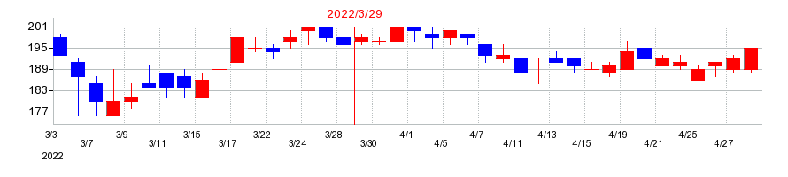 2022年のガーラの配当落ち日前後の株価チャート