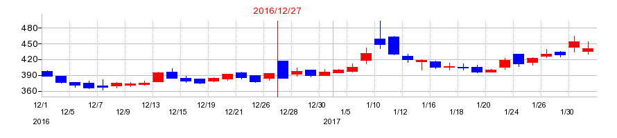 2016年のソフトブレーンの配当落ち日前後の株価チャート