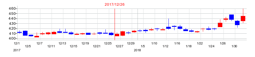 2017年のソフトブレーンの配当落ち日前後の株価チャート