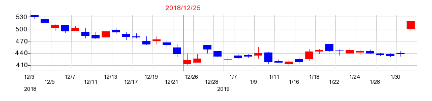 2018年のソフトブレーンの配当落ち日前後の株価チャート