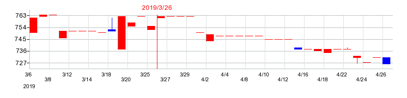 2019年の日本ハウズイングの配当落ち日前後の株価チャート