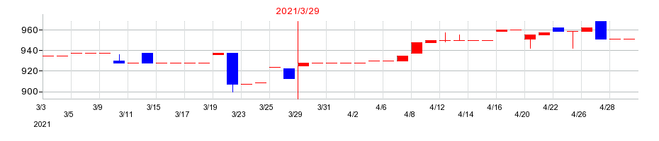 2021年の日本ハウズイングの配当落ち日前後の株価チャート