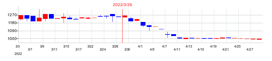 2022年の日本ハウズイングの配当落ち日前後の株価チャート