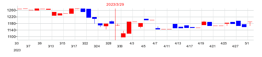 2023年の日本ハウズイングの配当落ち日前後の株価チャート
