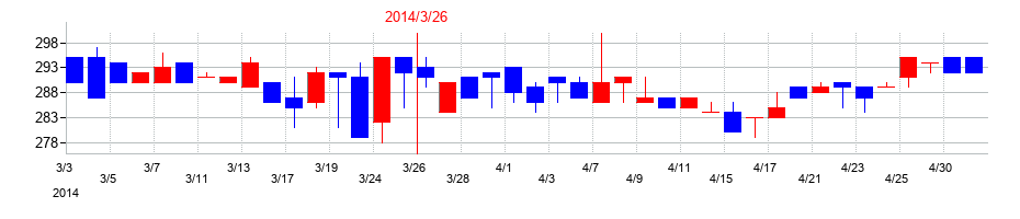 2014年のＮＣＤの配当落ち日前後の株価チャート