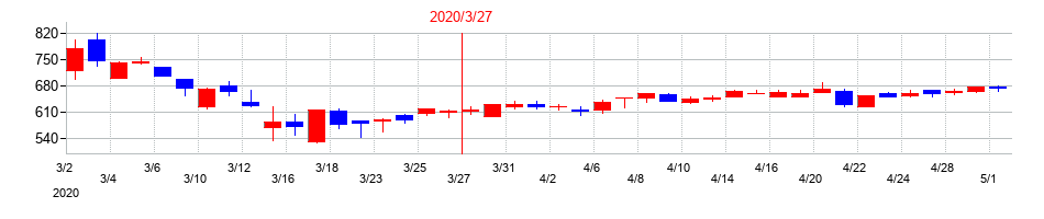 2020年のＮＣＤの配当落ち日前後の株価チャート