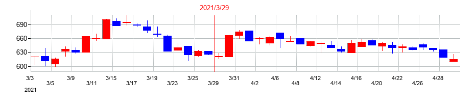2021年のＮＣＤの配当落ち日前後の株価チャート