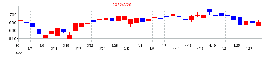 2022年のＮＣＤの配当落ち日前後の株価チャート