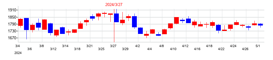 2024年のＮＣＤの配当落ち日前後の株価チャート