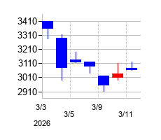 2026年のＮＣＤの配当落ち日前後の株価チャート