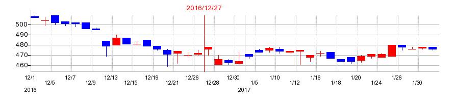 2016年のGMOアドパートナーズの配当落ち日前後の株価チャート