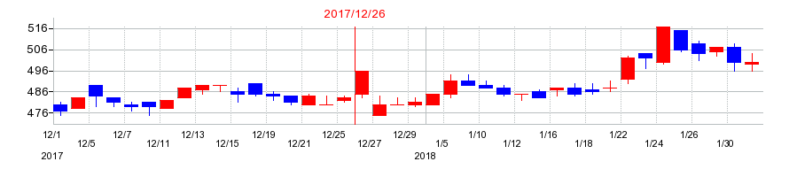 2017年のGMOアドパートナーズの配当落ち日前後の株価チャート