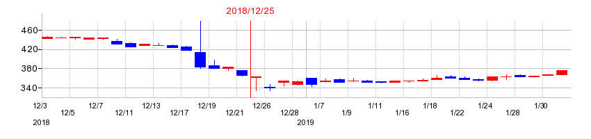 2018年のGMOアドパートナーズの配当落ち日前後の株価チャート