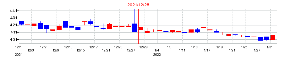 2021年のGMOアドパートナーズの配当落ち日前後の株価チャート