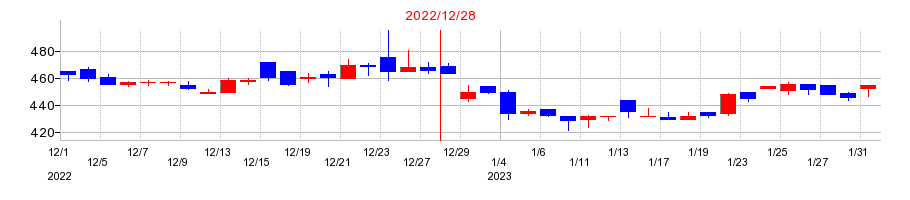 2022年のGMOアドパートナーズの配当落ち日前後の株価チャート