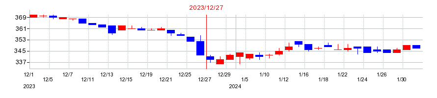 2023年のGMOアドパートナーズの配当落ち日前後の株価チャート